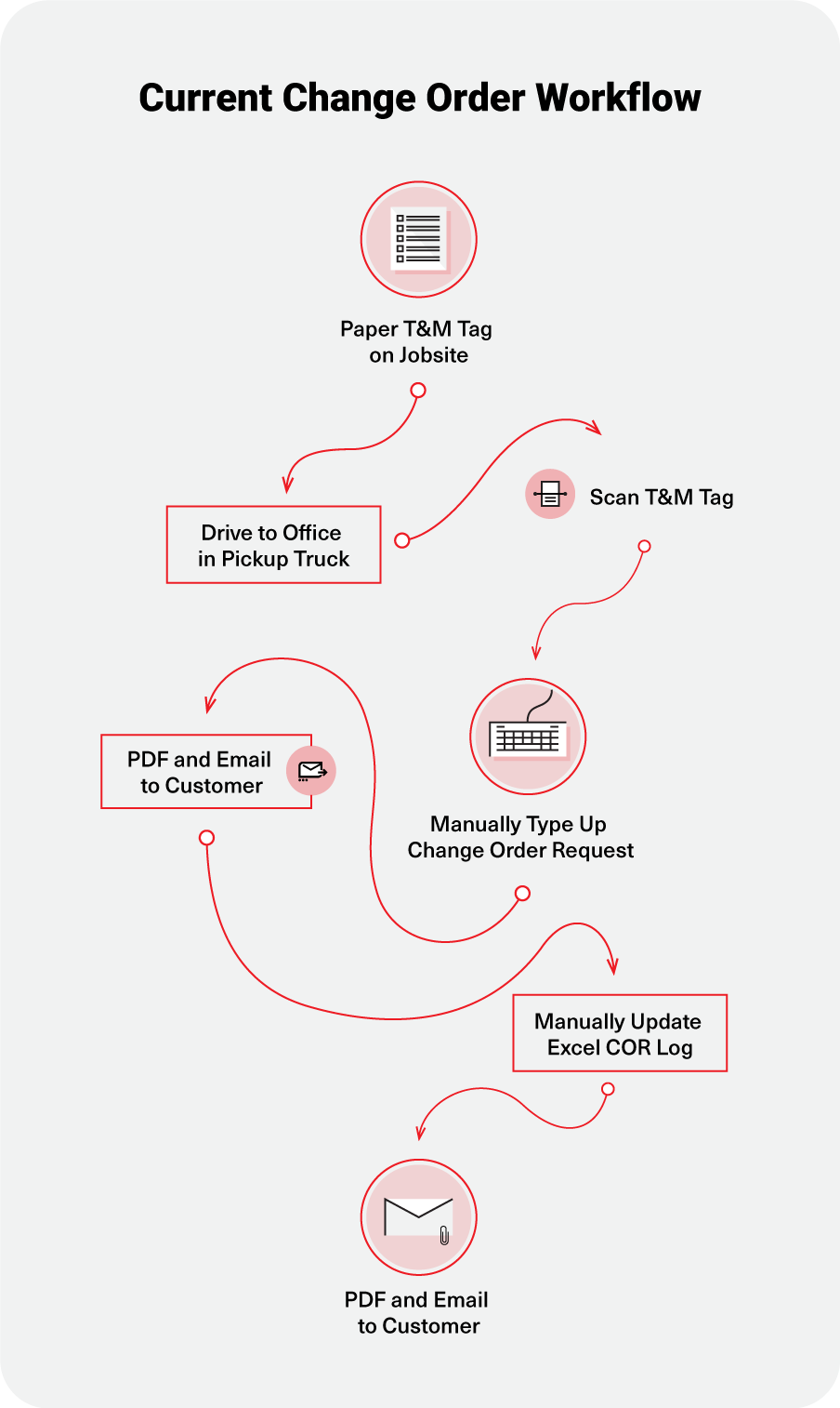 CurrentChangeOrderWorkflow